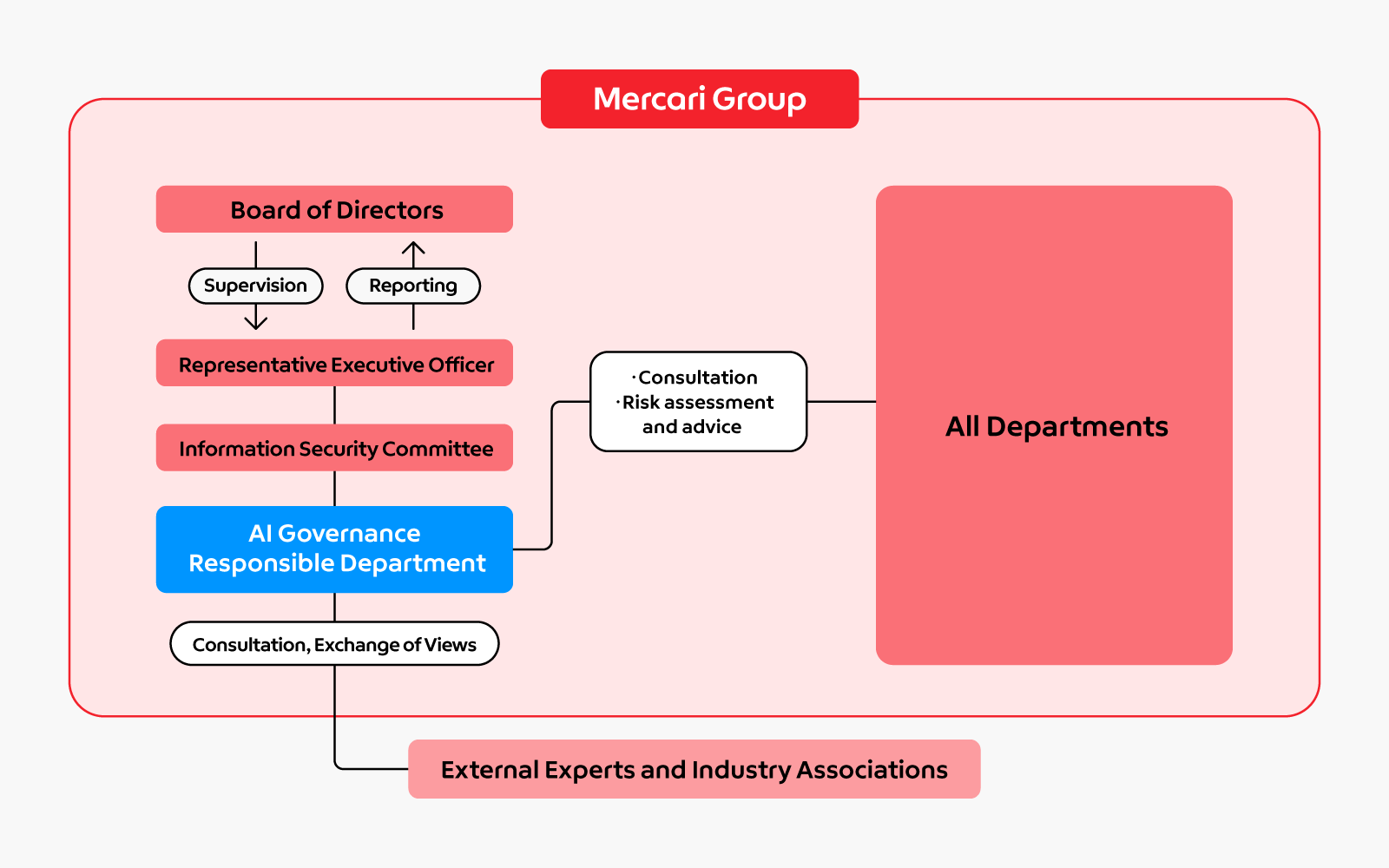 AI Governance Framework (as of March 2026)