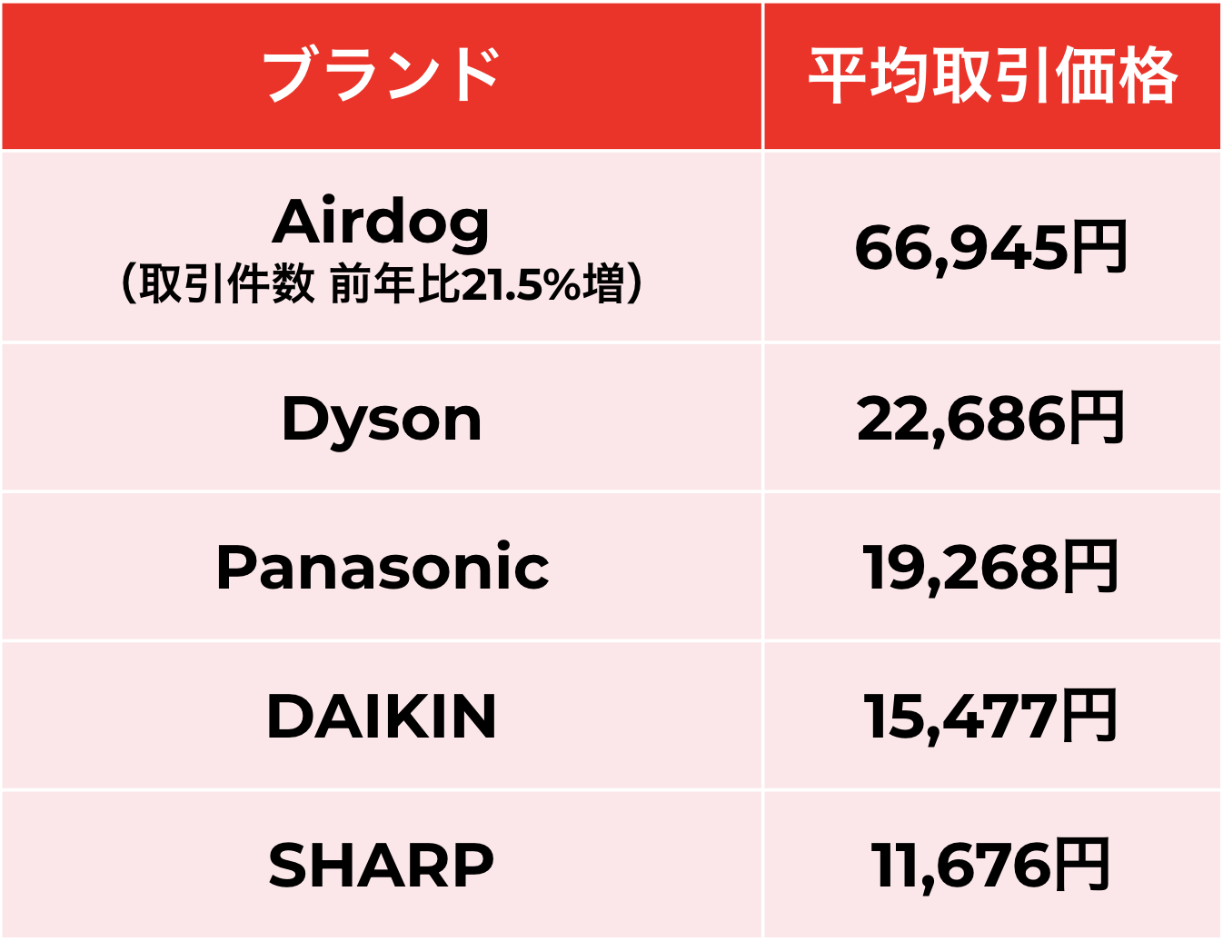 メルカリ」トレンド通信 花粉症対策と新生活需要を特集！空気清浄機は