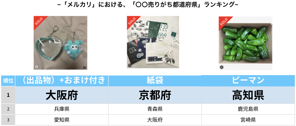 メルカリ」トレンド通信 【2026年版 売りがち買いがち大調査
