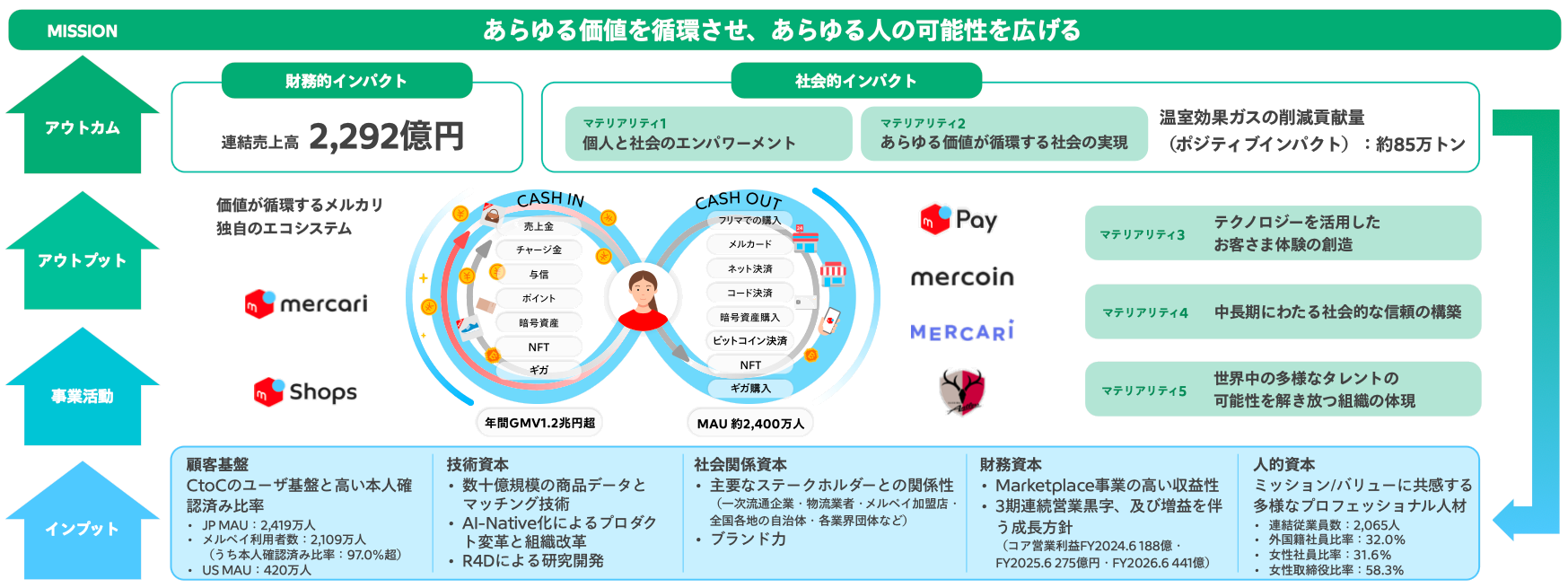 価値創造プロセス