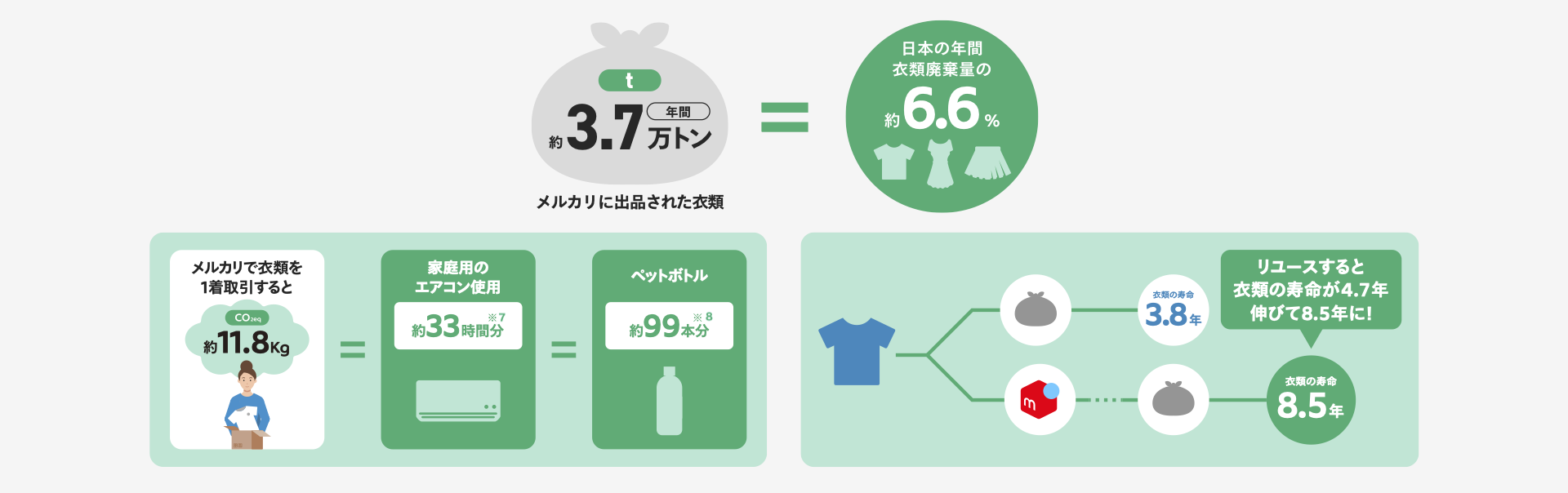 「メルカリ」でのリユースにより回避した衣類廃棄量