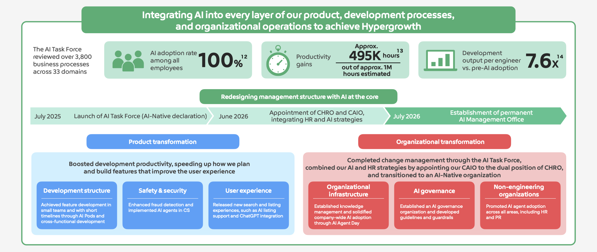 Evolving into an AI-Native company: Progress and impact