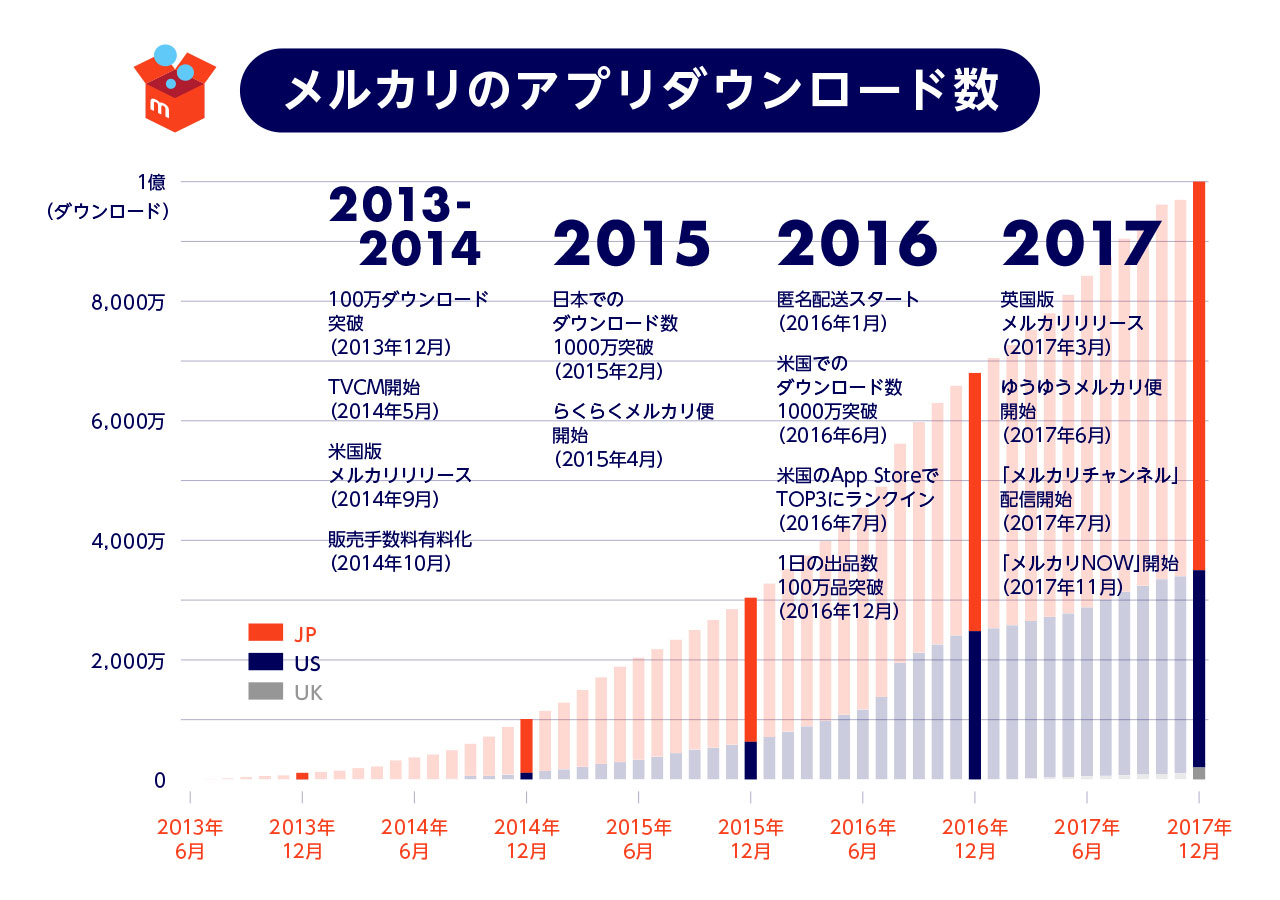 フリマアプリ「メルカリ」が世界1億ダウンロードを突破 〜今後