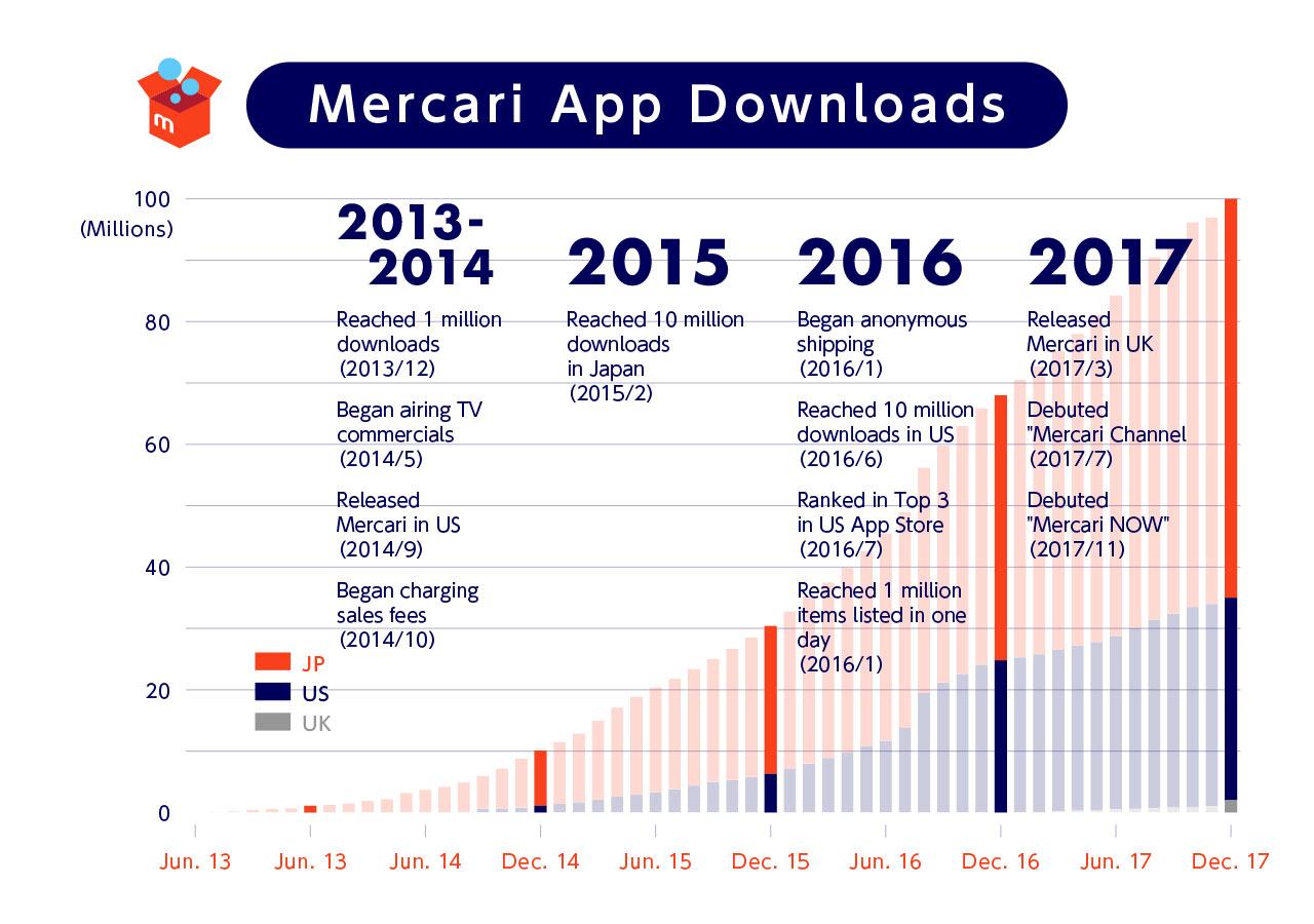 Mercari: Your Marketplace