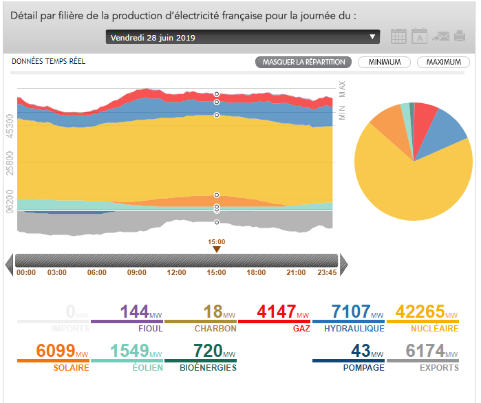 Vents Et Territoires Production Délectricité Consommation - 