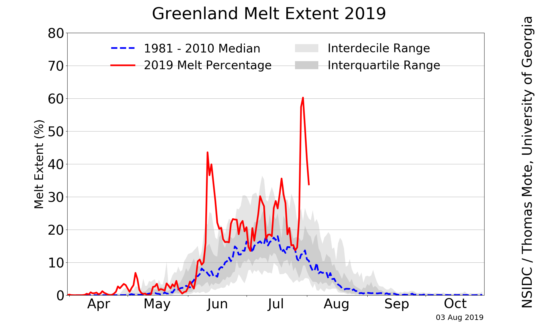 486c935e-greenland_daily_melt_plot-1.png