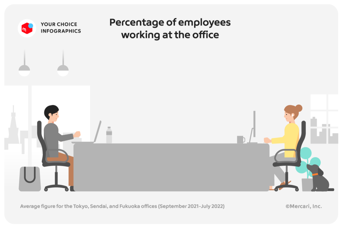 percentage of employees working at the office