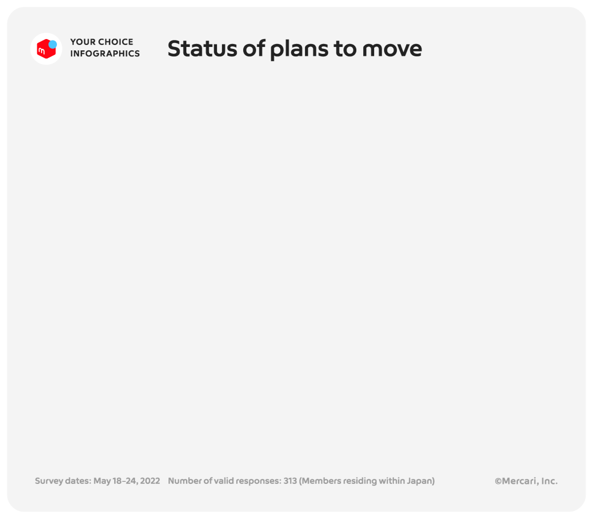 status of plans to move