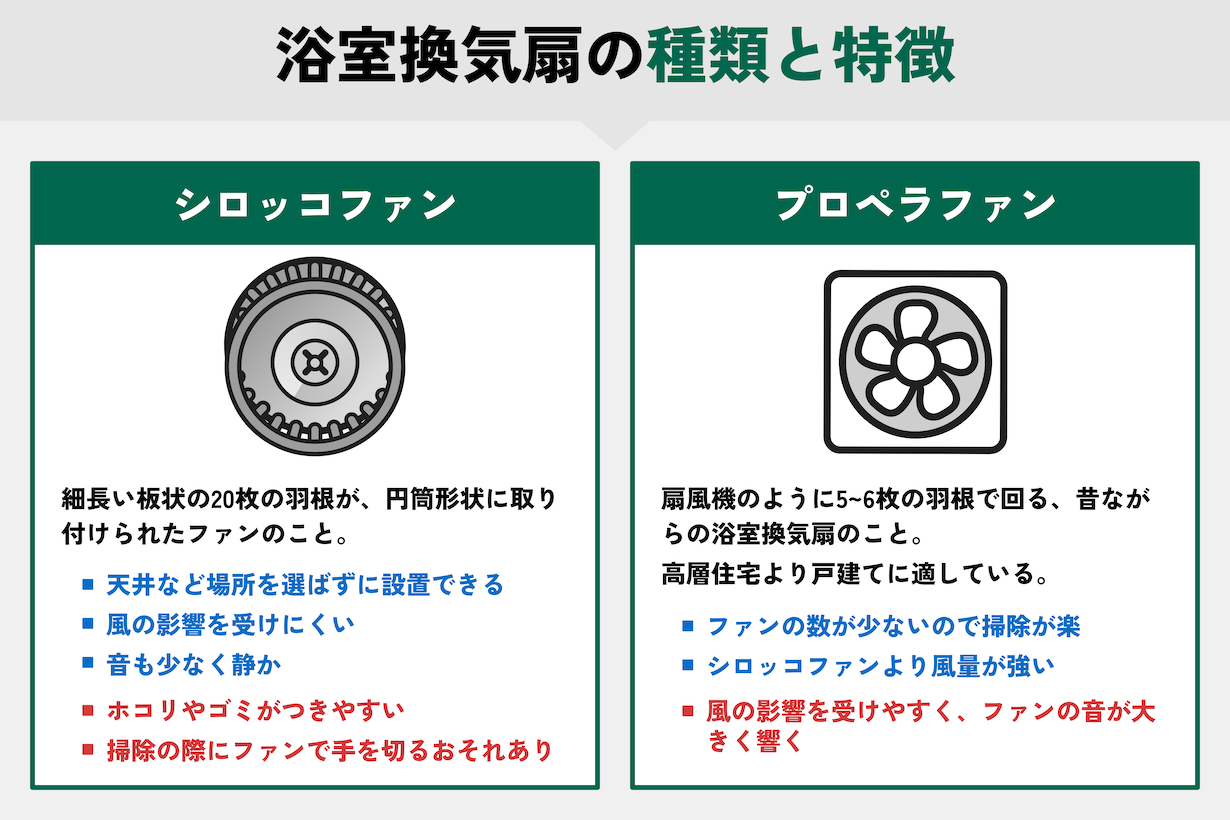 浴室換気扇の交換タイミングはいつ？交換費用の相場や依頼先は？