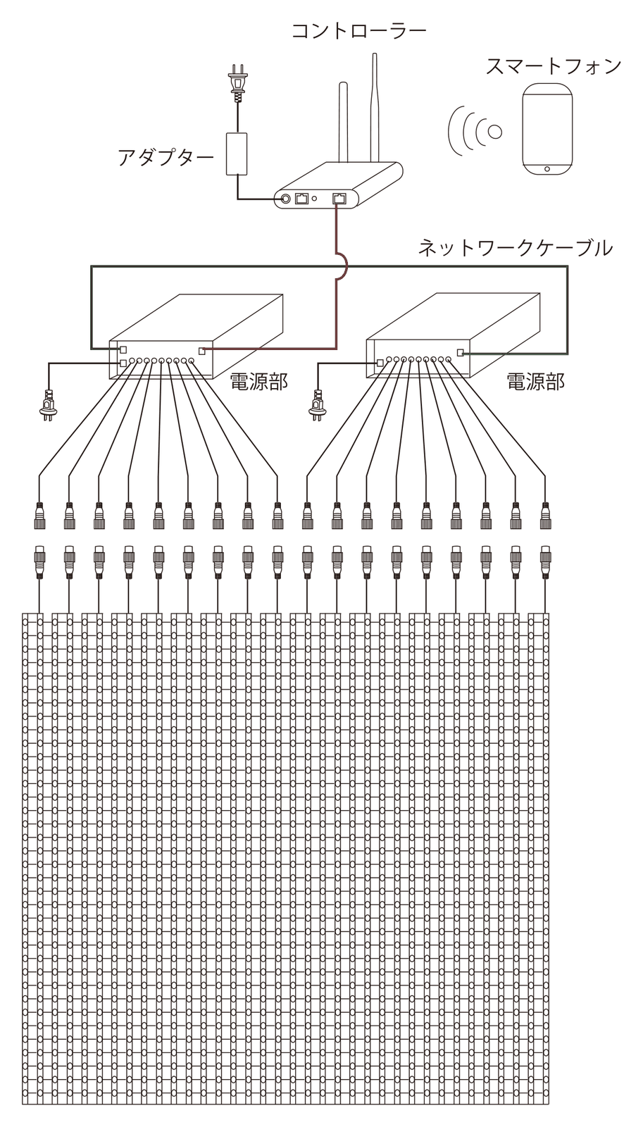 ルミカーテンの接続構成図: スマートフォンからコントローラーへ無線送信し、電源部2台を経由してLEDカーテンへ出力