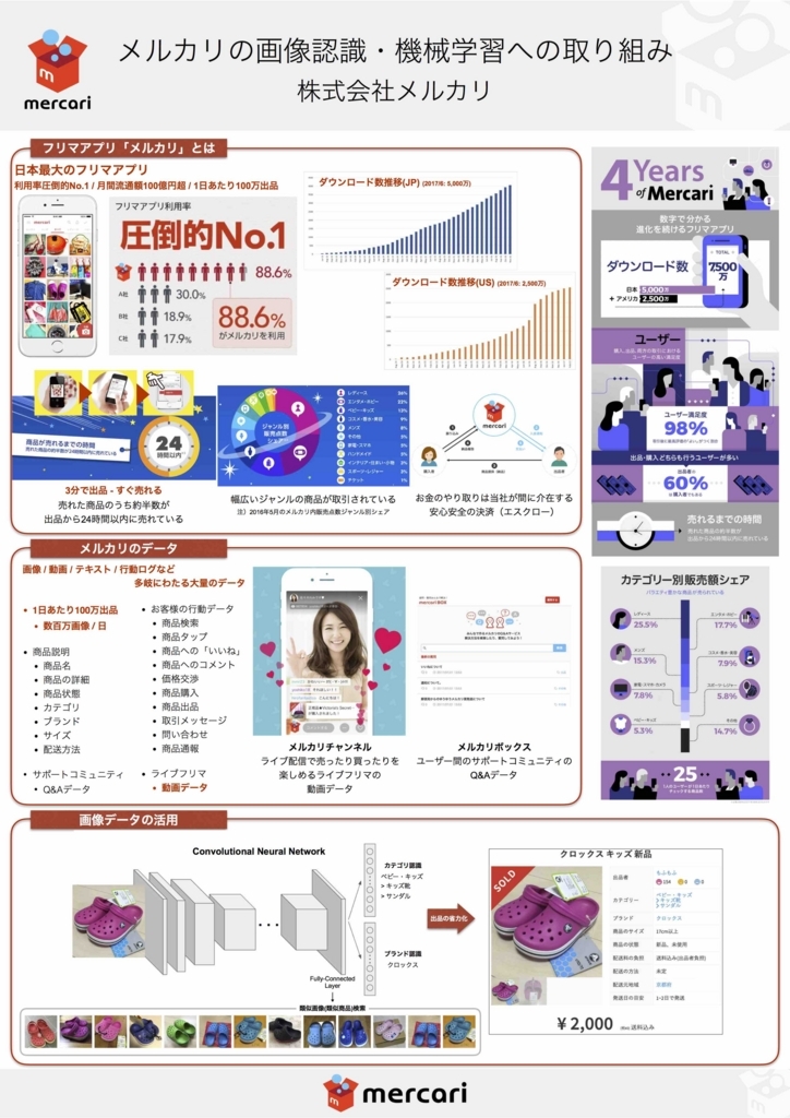 ポスター発表 @ MIRU2017: メルカリの画像認識・機械学習への取り組み