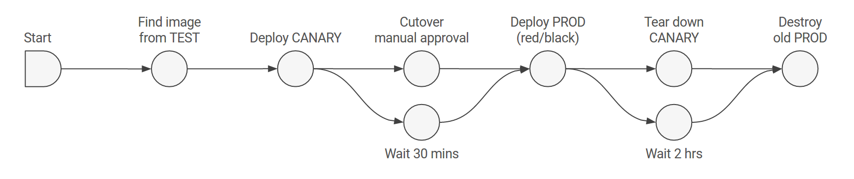 SpinnakerによるContinuous Delivery