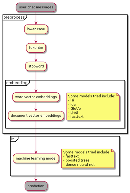 Cancel detection of transactions based on chat messages