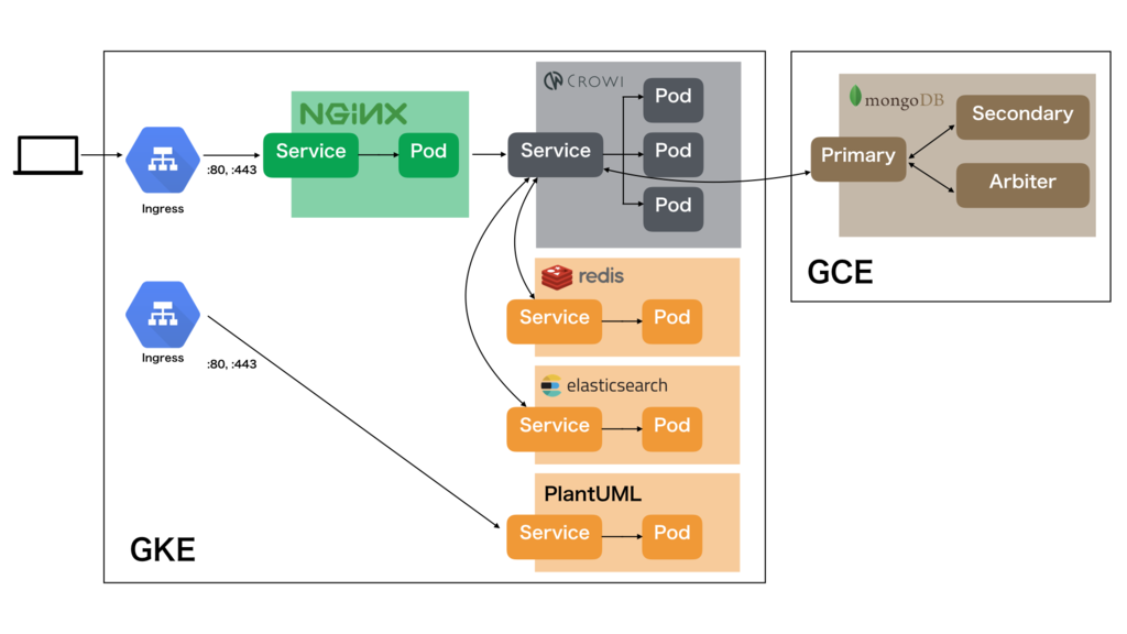 メルカリ社内ドキュメントツールの Crowi を Kubernetes に載せ替えました