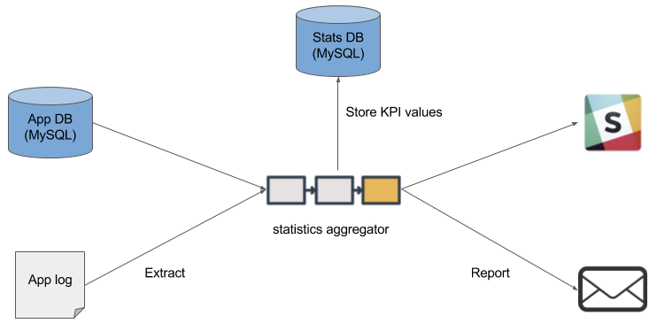 KPI に関わる数値の集計処理を Cloud Dataflow に置き換えている話