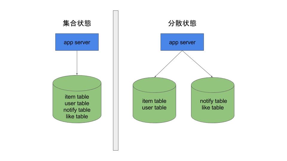 主要データベースの増え続けるdisk容量の対応事例