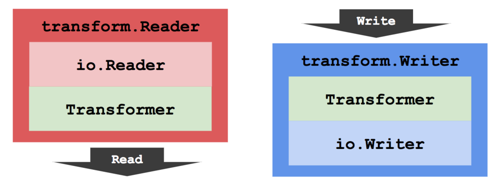 golang.org/x/text/transformパッケージを使う #golang