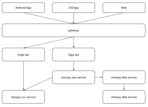 SchemaSpy を使って自動で ER 図生成してみた