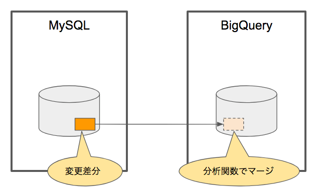 数百GBのデータをMySQLからBigQueryへ同期する