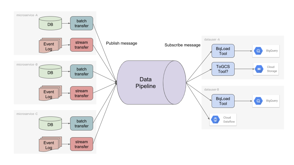 メルペイ DataPlatform Team の設立とその背景