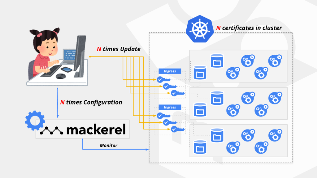 Custom Controller で Kubernetes の上の TLS 証明書を監視する