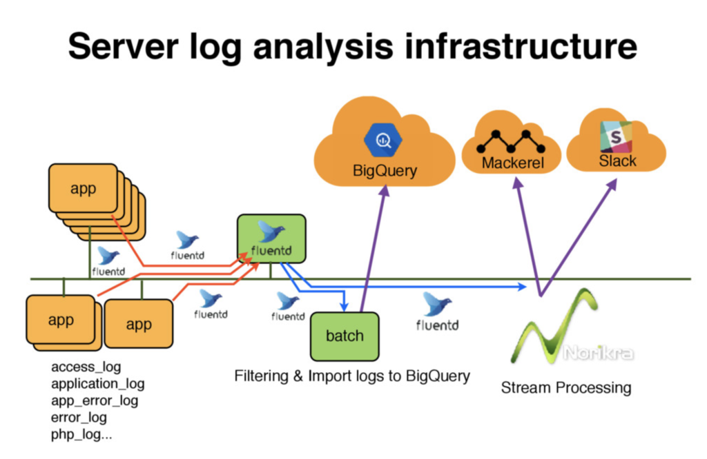 GCPでStreamなデータパイプライン始めました