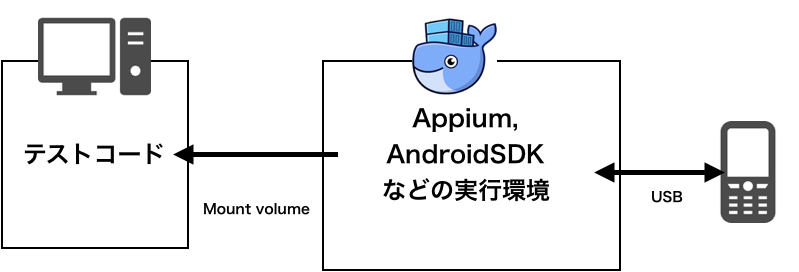 Appiumの環境構築を劇的に効率化した話