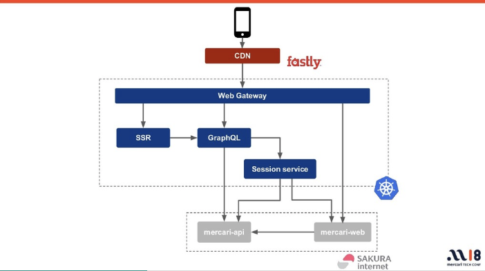 メルカリのWeb MicroservicesにおけるSLI/SLO