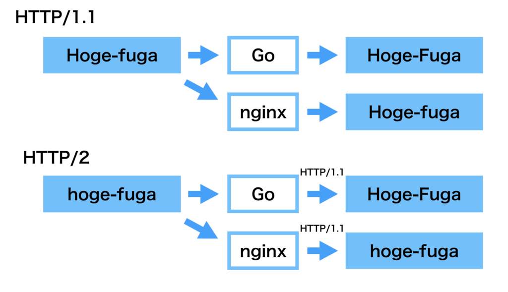 Goでproxy serverを作るときにハマるポイント