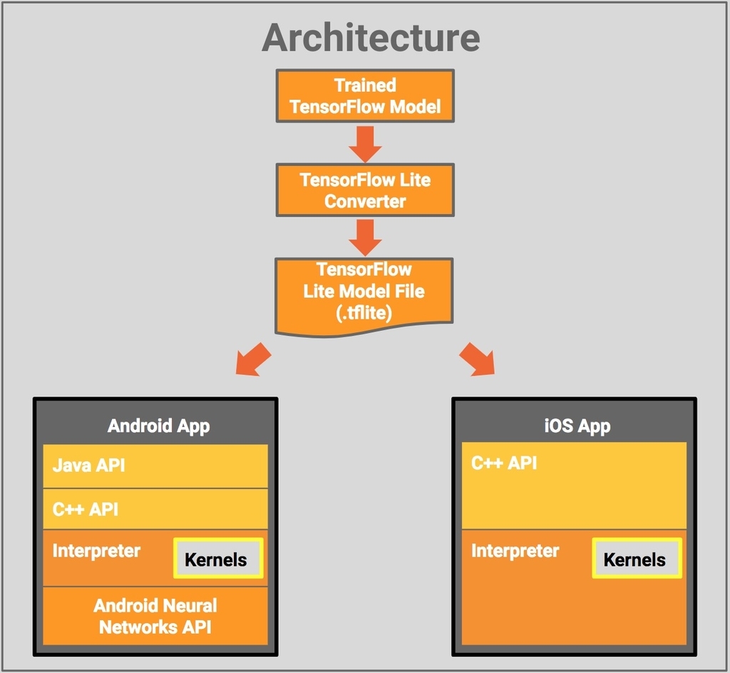 Powering Client-Side Machine Learning With TensorFlow Lite