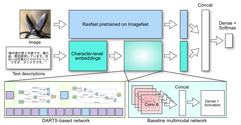 Using neural architecture search to automate multimodal modeling for prohibited item detection