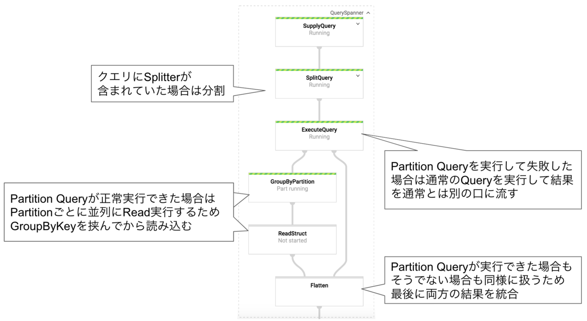 メルペイにおける Dataflow Template の活用