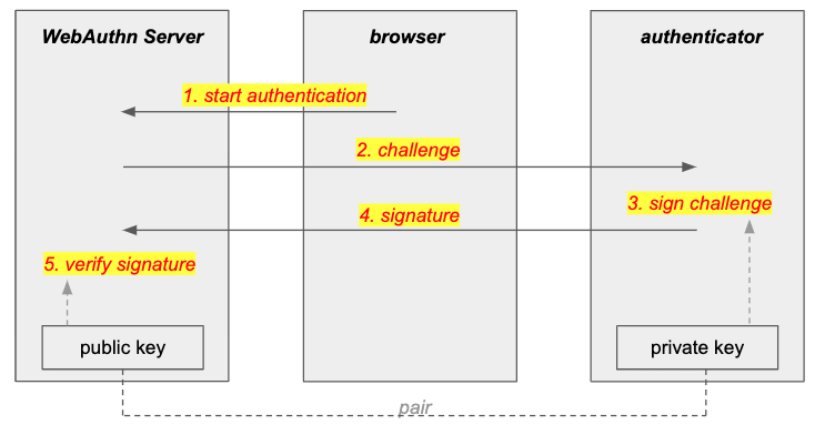 WebAuthnことはじめ