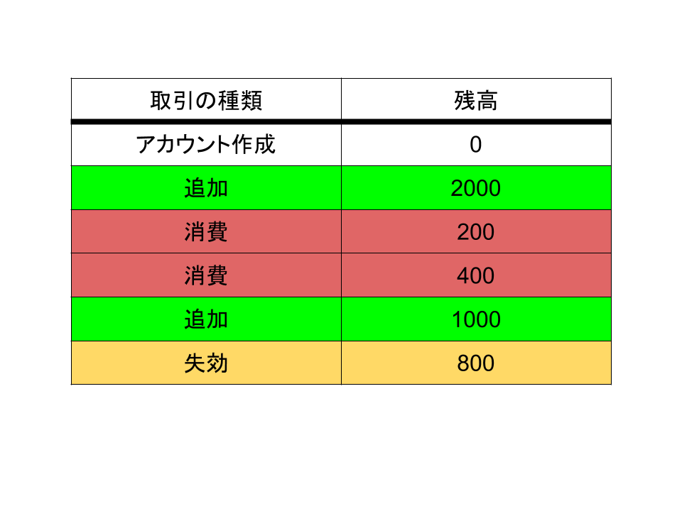 メルペイにおけるお客さま残高の管理手法