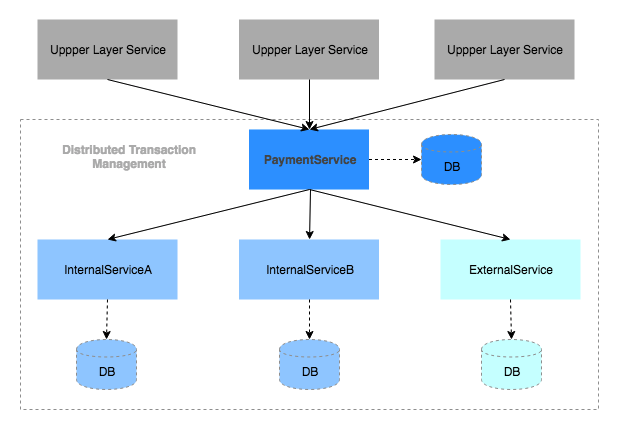 Payment Transaction Management in Microservices