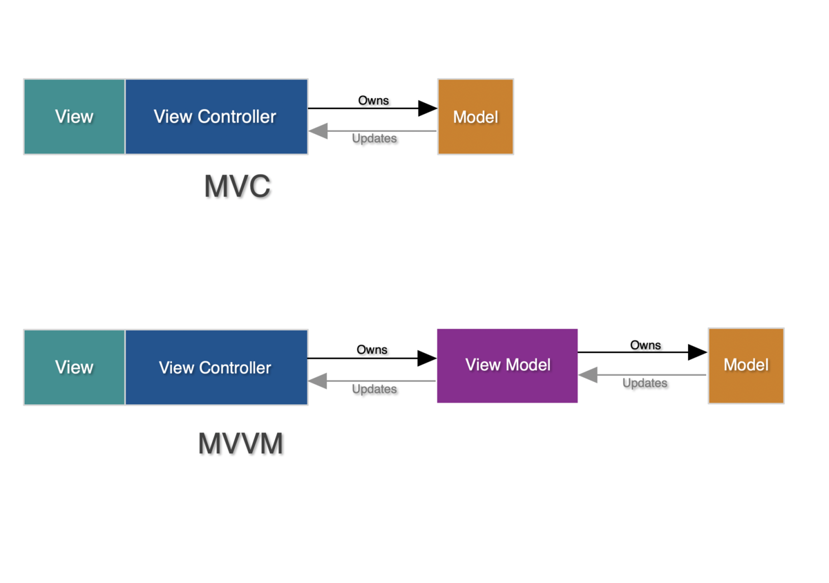 Introducing ViewModel Inputs/Outputs: a modern approach to MVVM architecture