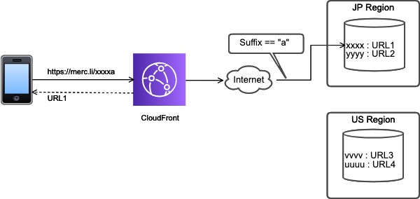 メルカリとAWS:振り返り、そして今