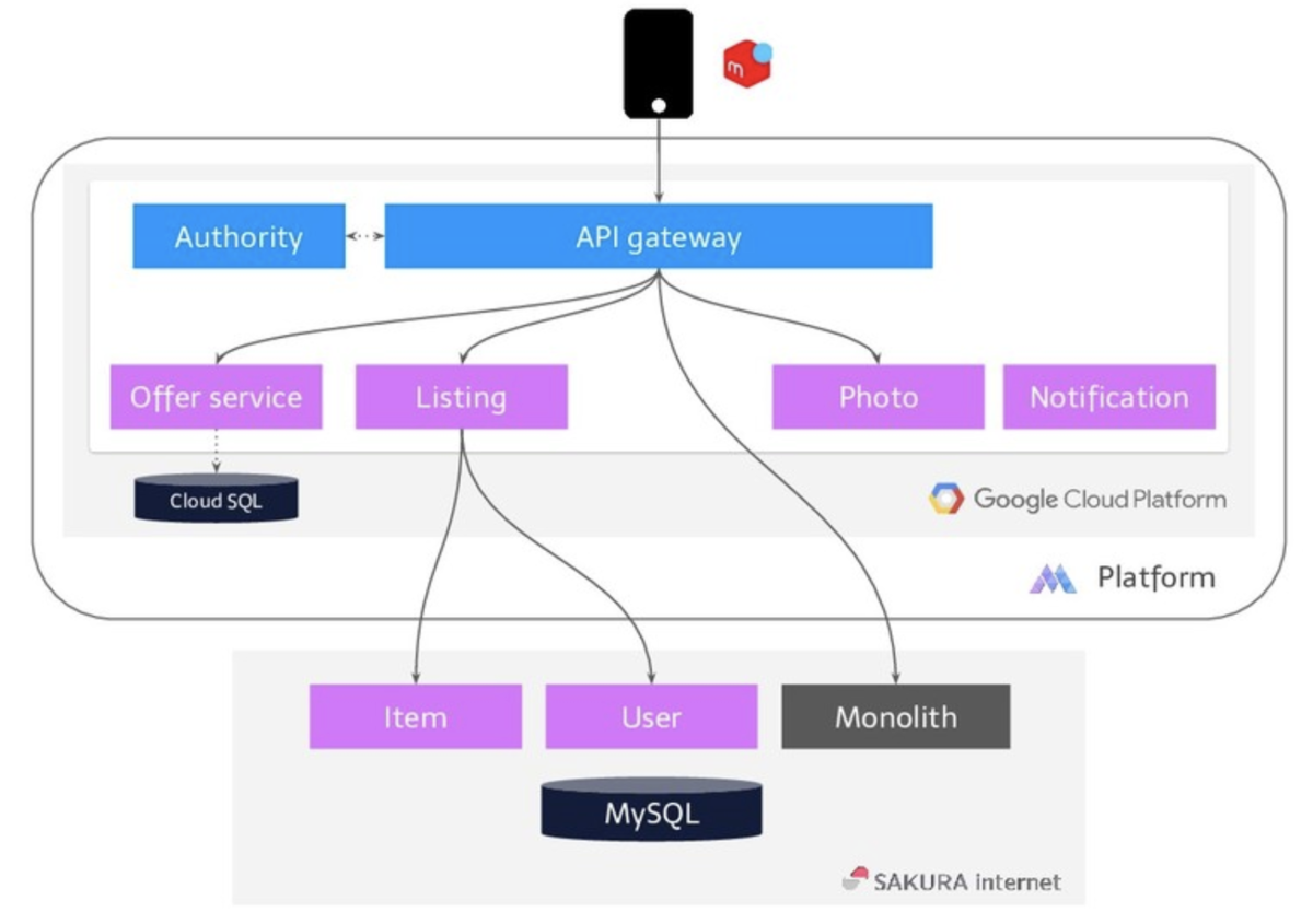 メルカリのマイクロサービス移行の進捗 (2019年冬)