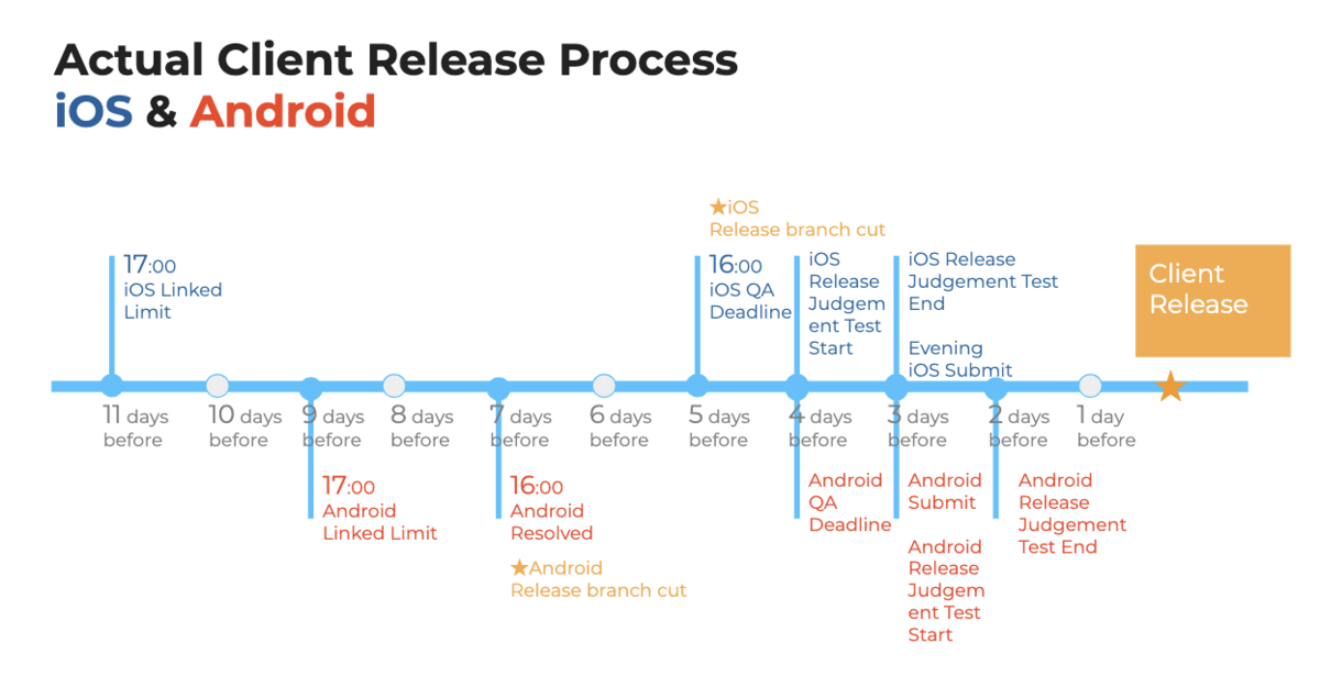 アプリを安全にリリースするための取り組み(Release trainとClient release process)