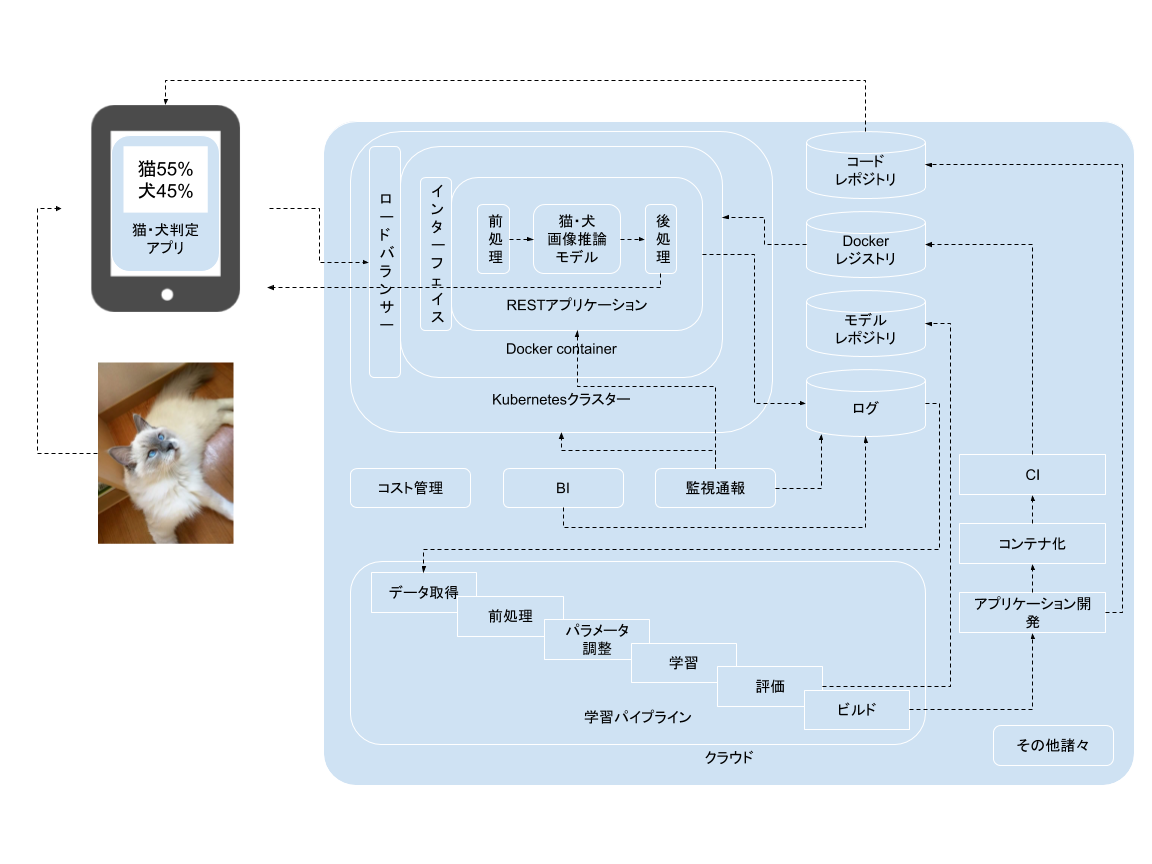 機械学習システムの設計パターンを公開します。