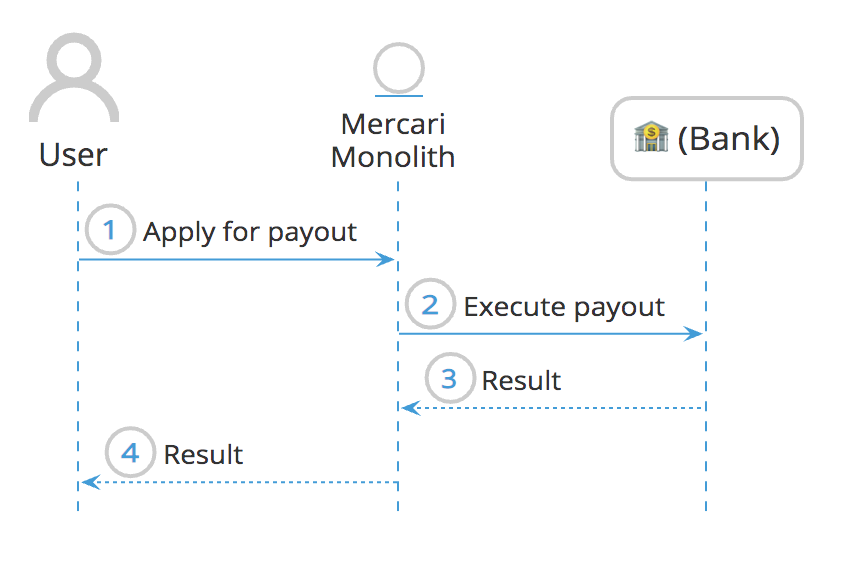 Migrating user payouts from a monolithic to microservices