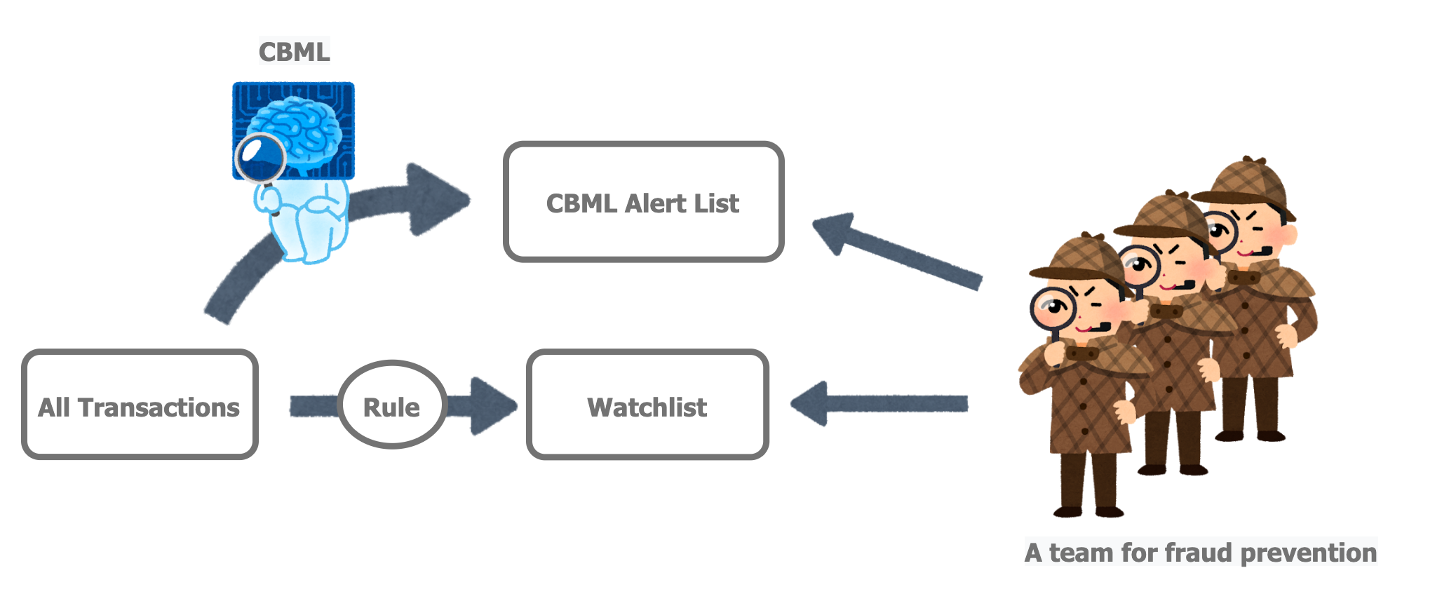 ML technique used to detect ChargeBack in Merpay