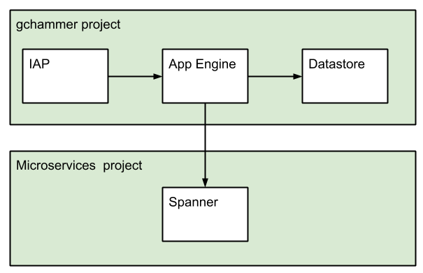 gchammer_architecture