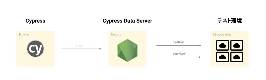 Cypress Data Server の構成イメージ