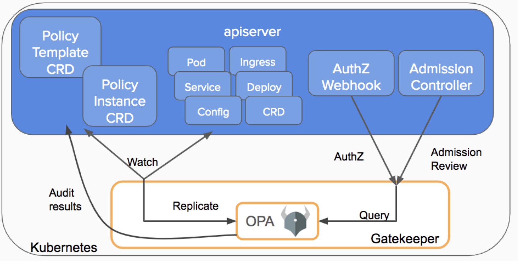 Enhance Kubernetes Security with OPA Gatekeeper