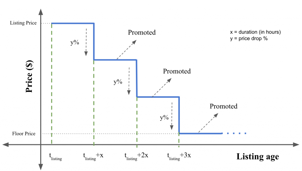 Example process of Smart Pricing