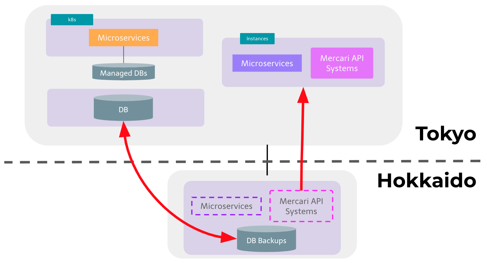 A major milestone on the road to microservices: Data center migration