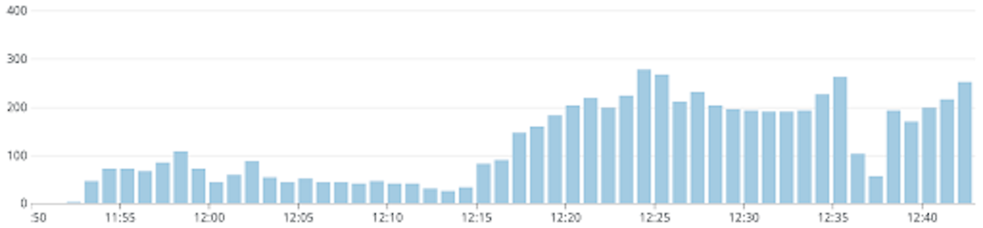 with-3-proxy-replicas-proxy-load