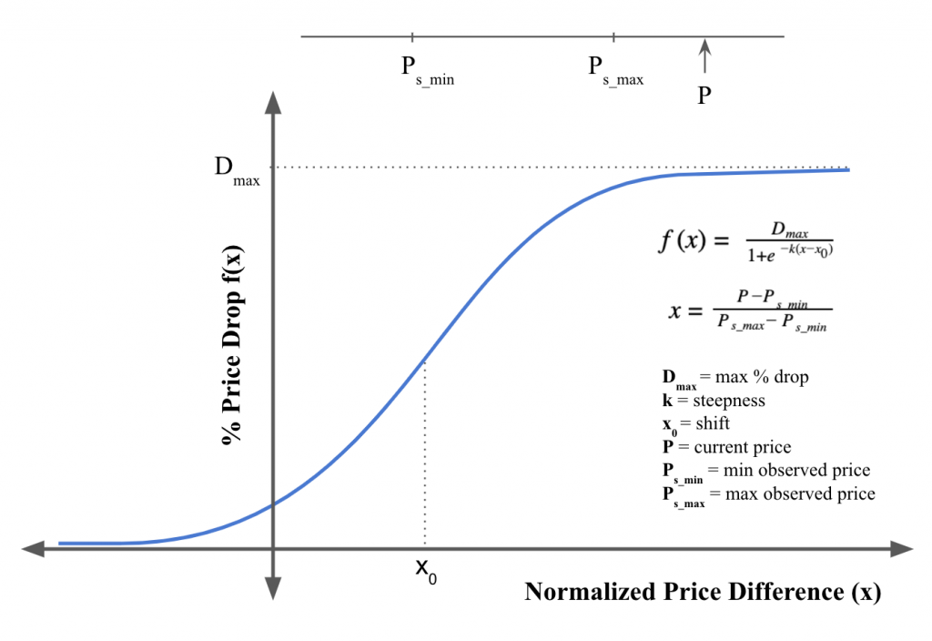 Sample price drop function for Smart Pricing