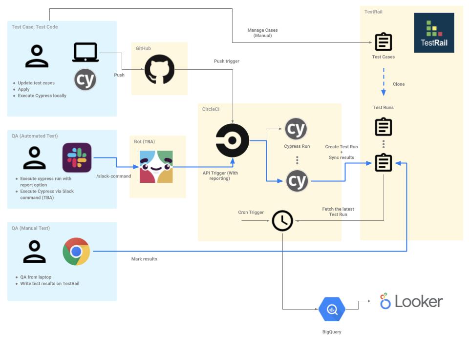 Cypress + TestRail による Frontend E2E テストの効率化について